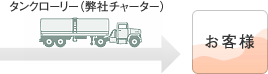 タンクローリー(弊社チャーター)でお客様へ