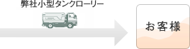 弊社小型タンクローリーでお客様へ