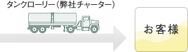 タンクローリー(弊社チャーター)でお客様へ