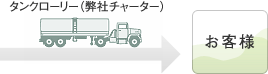 タンクローリー(弊社チャーター)でお客様へ