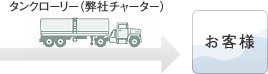 タンクローリー(弊社チャーター)でお客様へ