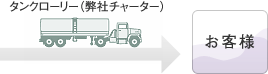 タンクローリー(弊社チャーター)でお客様へ